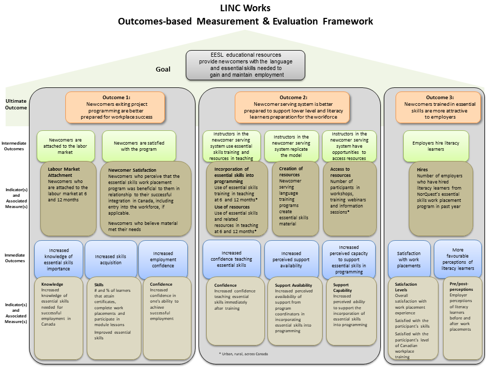 LINC Works Outcomes-based Measurement & Evaluation Framework